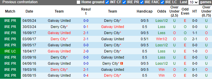 Nhận định, soi kèo Derry City vs Galway United, 1h45 ngày 8/6: Khó cho chủ nhà - Ảnh 3