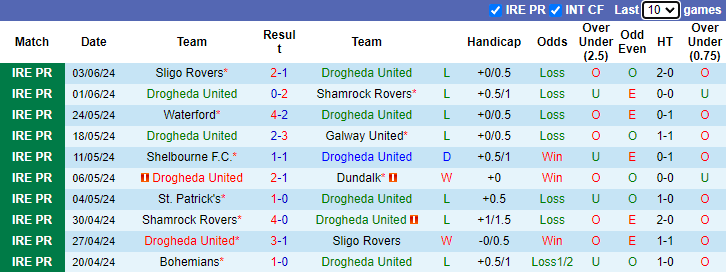 Nhận định, soi kèo Drogheda United vs St. Patrick's, 1h45 ngày 8/6: Chìm sâu - Ảnh 1