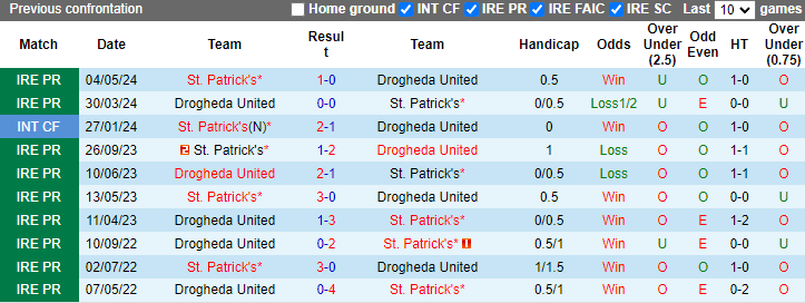 Nhận định, soi kèo Drogheda United vs St. Patrick's, 1h45 ngày 8/6: Chìm sâu - Ảnh 3