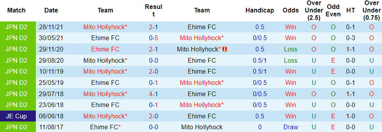 Nhận định, soi kèo Ehime vs Mito Hollyhock, 16h00 ngày 8/6: Cửa trên thất thế - Ảnh 1