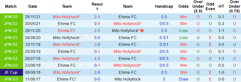 Nhận định, soi kèo Ehime vs Mito Hollyhock, 16h00 ngày 8/6: Cửa trên thất thế - Ảnh 3