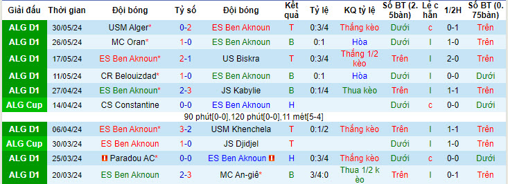 Nhận định, soi kèo ES Ben Aknoun vs ES Setif, 22h45 ngày 07/06: Nỗ lực trụ hạng - Ảnh 1