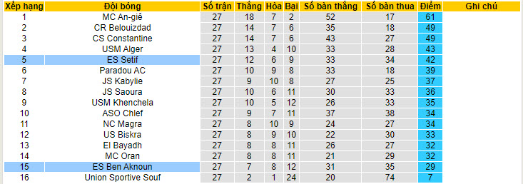 Nhận định, soi kèo ES Ben Aknoun vs ES Setif, 22h45 ngày 07/06: Nỗ lực trụ hạng - Ảnh 4