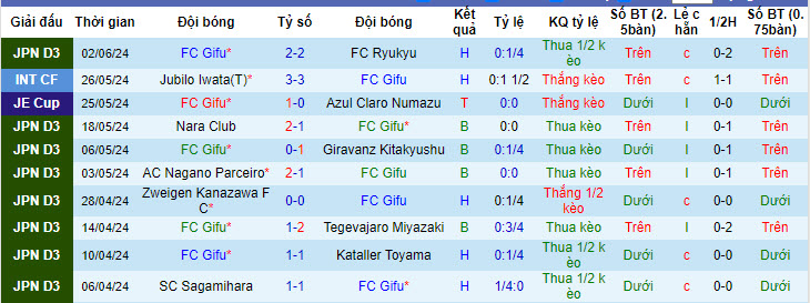 Nhận định, soi kèo FC Gifu vs Azul Claro Numazu, 17h00 ngày 08/06: Lợi thế sân bãi - Ảnh 2