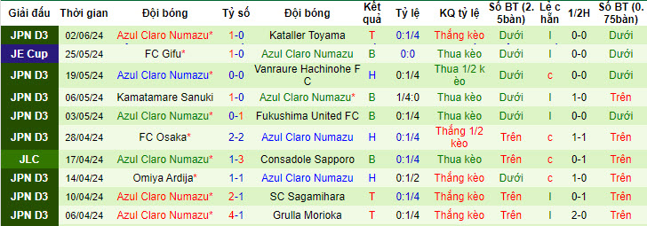 Nhận định, soi kèo FC Gifu vs Azul Claro Numazu, 17h00 ngày 08/06: Lợi thế sân bãi - Ảnh 3