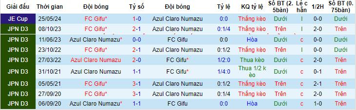 Nhận định, soi kèo FC Gifu vs Azul Claro Numazu, 17h00 ngày 08/06: Lợi thế sân bãi - Ảnh 4