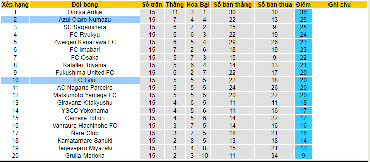 Nhận định, soi kèo FC Gifu vs Azul Claro Numazu, 17h00 ngày 08/06: Lợi thế sân bãi - Ảnh 5