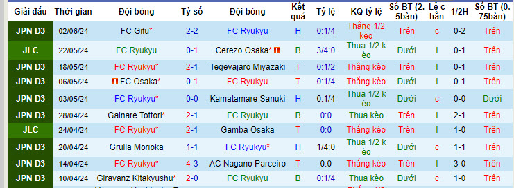 Nhận định, soi kèo FC Ryukyu vs FC Imabari, 16h00 ngày 08/06: Tiếp tục cải thiện - Ảnh 2