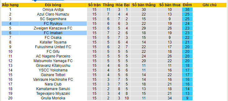 Nhận định, soi kèo FC Ryukyu vs FC Imabari, 16h00 ngày 08/06: Tiếp tục cải thiện - Ảnh 6