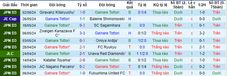 Nhận định, soi kèo Gainare Tottori vs Matsumoto Yamaga, 17h00 ngày 08/06: Những kẻ khốn khổ - Ảnh 2