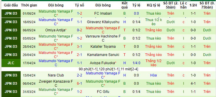 Nhận định, soi kèo Gainare Tottori vs Matsumoto Yamaga, 17h00 ngày 08/06: Những kẻ khốn khổ - Ảnh 3