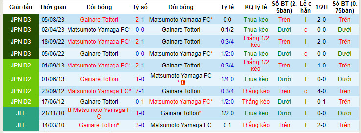 Nhận định, soi kèo Gainare Tottori vs Matsumoto Yamaga, 17h00 ngày 08/06: Những kẻ khốn khổ - Ảnh 4