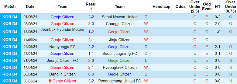 Nhận định, soi kèo Geoje Citizen vs Daejeon Hana Citizen II, 14h00 ngày 8/6: Cửa trên ‘ghi điểm’ - Ảnh 1