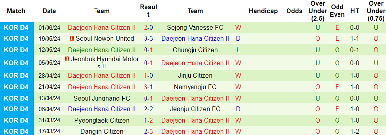 Nhận định, soi kèo Geoje Citizen vs Daejeon Hana Citizen II, 14h00 ngày 8/6: Cửa trên ‘ghi điểm’ - Ảnh 2