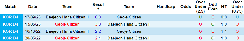 Nhận định, soi kèo Geoje Citizen vs Daejeon Hana Citizen II, 14h00 ngày 8/6: Cửa trên ‘ghi điểm’ - Ảnh 3