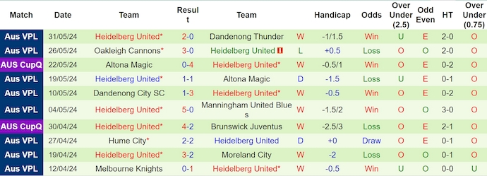 Nhận định, soi kèo Green Gully vs Heidelberg United, 10h00 ngày 8/6: Phong độ sa sút - Ảnh 2