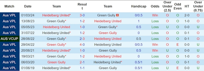Nhận định, soi kèo Green Gully vs Heidelberg United, 10h00 ngày 8/6: Phong độ sa sút - Ảnh 3