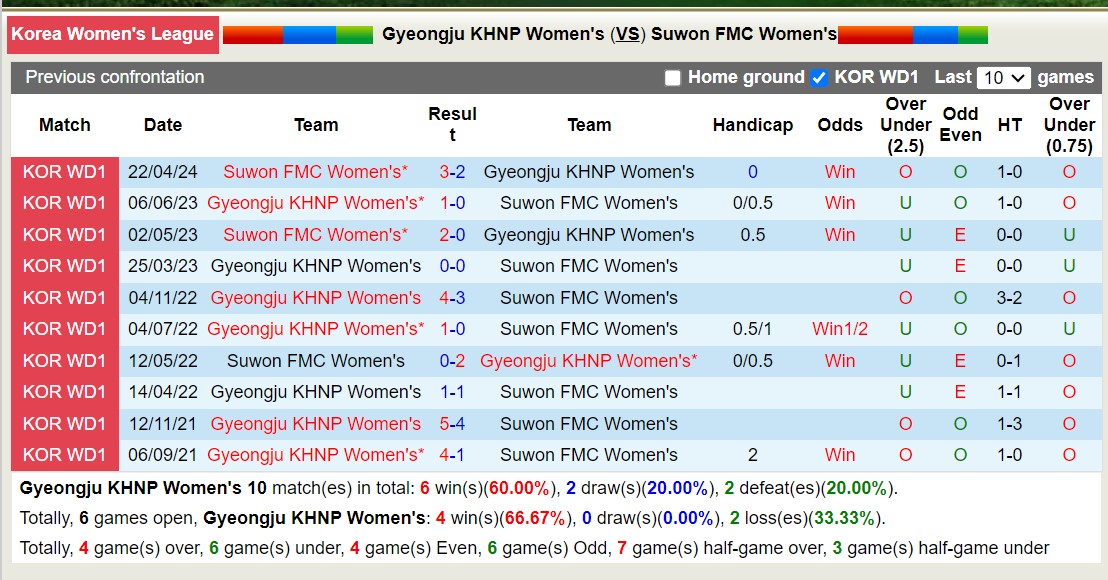 Nhận định, soi kèo Gyeongju KHNP Nữ vs Suwon FMC Nữ, 12h00 ngày 8/6: Tiếp tục thăng hoa - Ảnh 3
