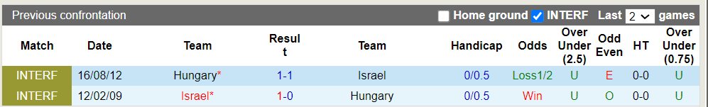 Nhận định, soi kèo Hungary vs Israel, 22h59 08/06: Khẳng định vị thế - Ảnh 1