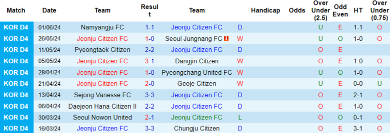Nhận định, soi kèo Jeonju Citizen vs Jinju Citizen, 14h00 ngày 8/6: Tin vào cửa trên - Ảnh 1