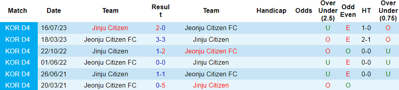 Nhận định, soi kèo Jeonju Citizen vs Jinju Citizen, 14h00 ngày 8/6: Tin vào cửa trên - Ảnh 3