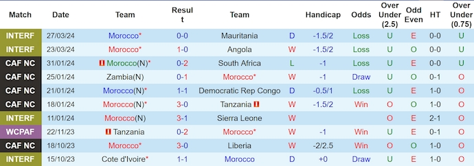 Nhận định, soi kèo Morocco vs Zambia, 2h00 ngày 8/6: Không dễ giành chiến thắng - Ảnh 1