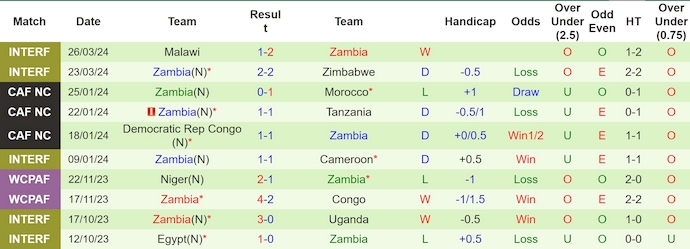 Nhận định, soi kèo Morocco vs Zambia, 2h00 ngày 8/6: Không dễ giành chiến thắng - Ảnh 2