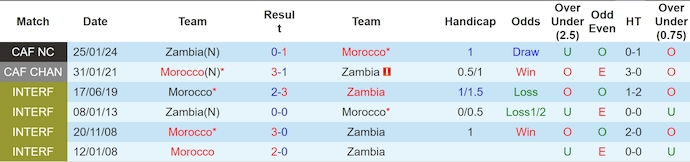 Nhận định, soi kèo Morocco vs Zambia, 2h00 ngày 8/6: Không dễ giành chiến thắng - Ảnh 3