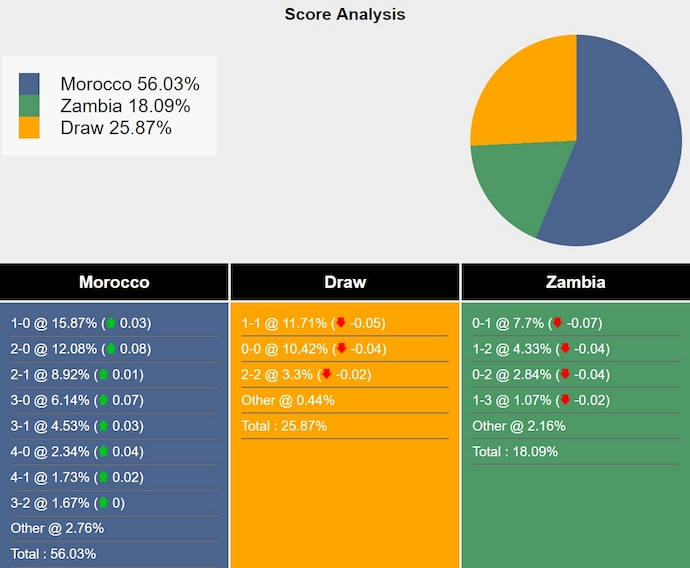 Nhận định, soi kèo Morocco vs Zambia, 2h00 ngày 8/6: Không dễ giành chiến thắng - Ảnh 5