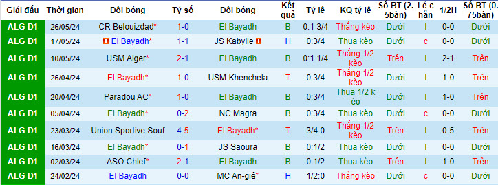 Nhận định, soi kèo Mouloudia Club El Bayadh vs US Biskra, 22h45 ngày 07/06: Gia tăng khoảng cách an toàn - Ảnh 1