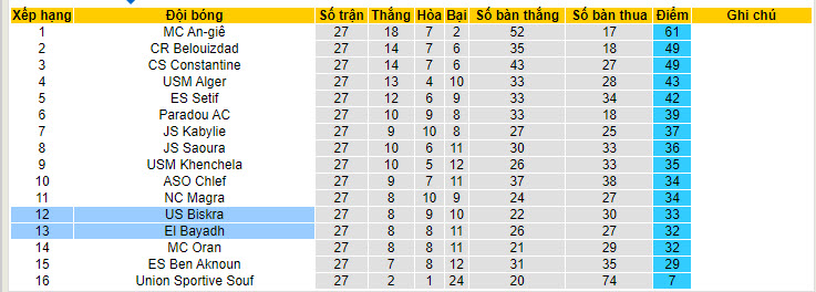 Nhận định, soi kèo Mouloudia Club El Bayadh vs US Biskra, 22h45 ngày 07/06: Gia tăng khoảng cách an toàn - Ảnh 4