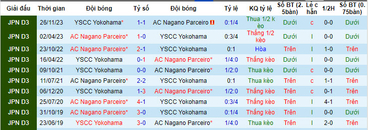 Nhận định, soi kèo Nagano Parceiro vs YSCC Yokohama, 16h00 ngày 08/06: Mất tập trung - Ảnh 4