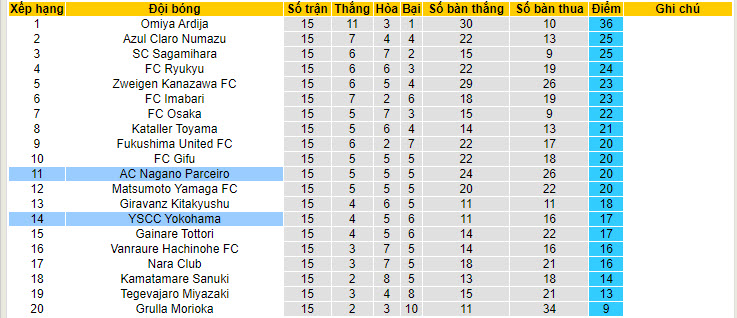 Nhận định, soi kèo Nagano Parceiro vs YSCC Yokohama, 16h00 ngày 08/06: Mất tập trung - Ảnh 5