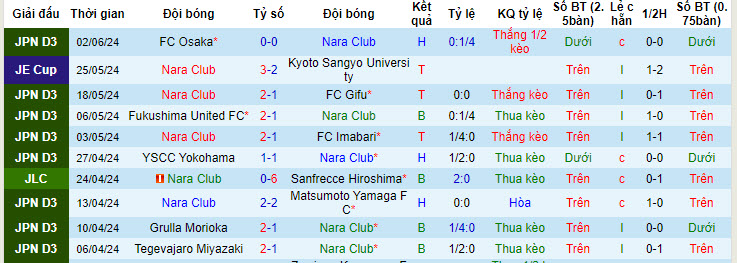 Nhận định, soi kèo Nara Club vs SC Sagamihara, 16h00 ngày 08/06: Cửa dưới gây bất ngờ  - Ảnh 2