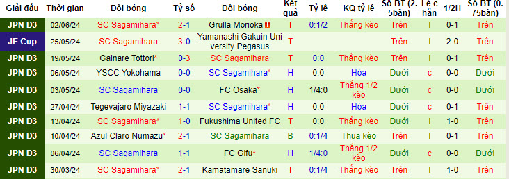 Nhận định, soi kèo Nara Club vs SC Sagamihara, 16h00 ngày 08/06: Cửa dưới gây bất ngờ  - Ảnh 3