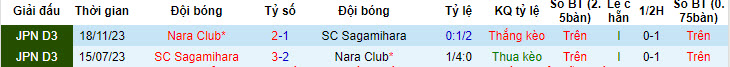 Nhận định, soi kèo Nara Club vs SC Sagamihara, 16h00 ngày 08/06: Cửa dưới gây bất ngờ  - Ảnh 4