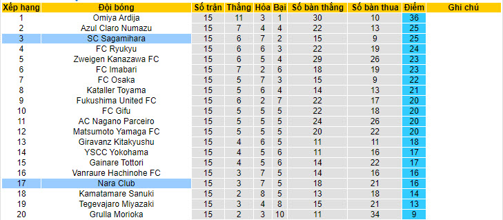 Nhận định, soi kèo Nara Club vs SC Sagamihara, 16h00 ngày 08/06: Cửa dưới gây bất ngờ  - Ảnh 5