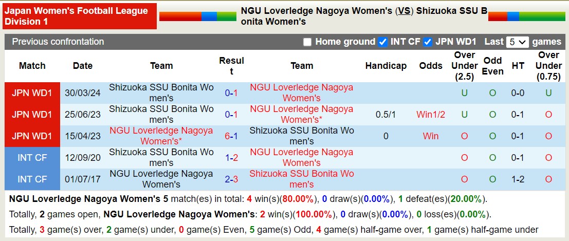Nhận định, soi kèo NGU Loverledge Nagoya Nữ vs Shizuoka SSU Bonita Nữ, 11h00 ngày 8/6: Lịch sử gọi tên - Ảnh 3