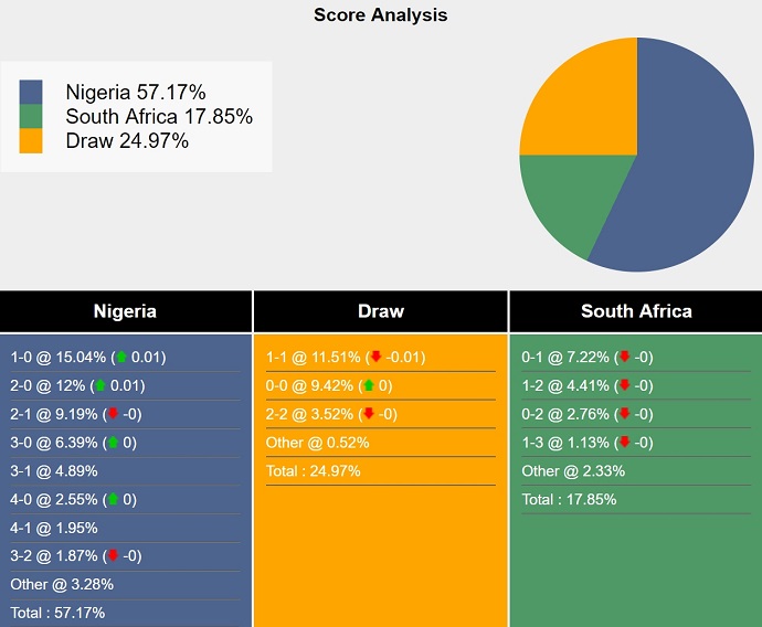 Nhận định, soi kèo Nigeria vs Nam Phi, 2h00 ngày 8/6: Không dễ thắng - Ảnh 5