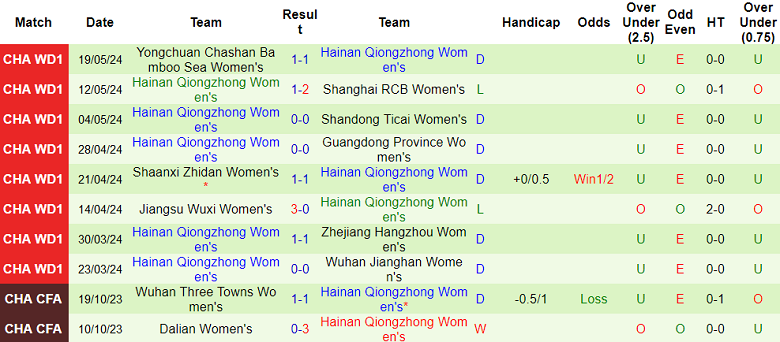 Nhận định, soi kèo nữ Beijing Yuhong Xiushan vs nữ Hainan Qiongzhong, 15h00 ngày 8/6: Bắt nạt ‘lính mới’ - Ảnh 2