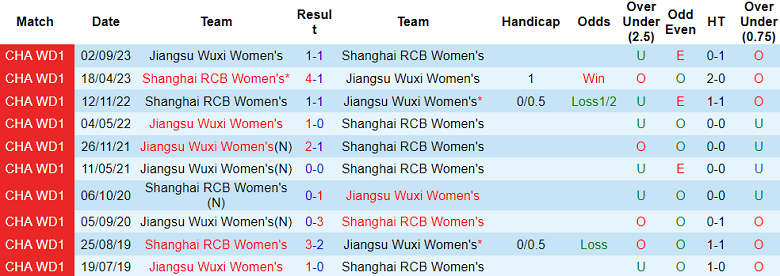 Nhận định, soi kèo nữ Jiangsu Wuxi vs nữ Shanghai RCB, 15h00 ngày 8/6: Cửa dưới thắng thế - Ảnh 3