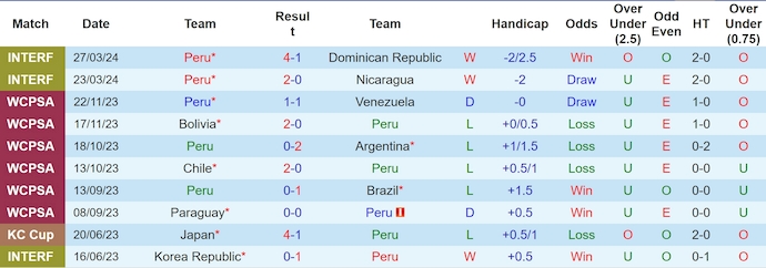 Nhận định, soi kèo Peru vs Paraguay, 7h30 ngày 8/6: Ưu thế sân nhà - Ảnh 1