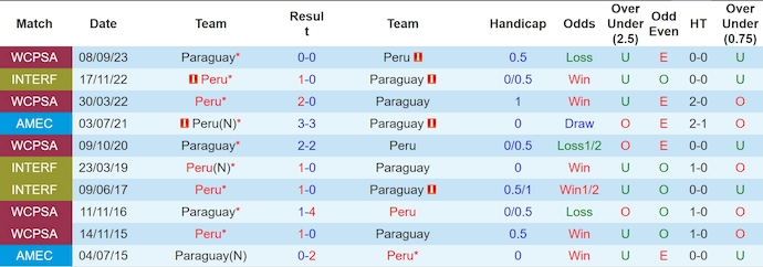 Nhận định, soi kèo Peru vs Paraguay, 7h30 ngày 8/6: Ưu thế sân nhà - Ảnh 3