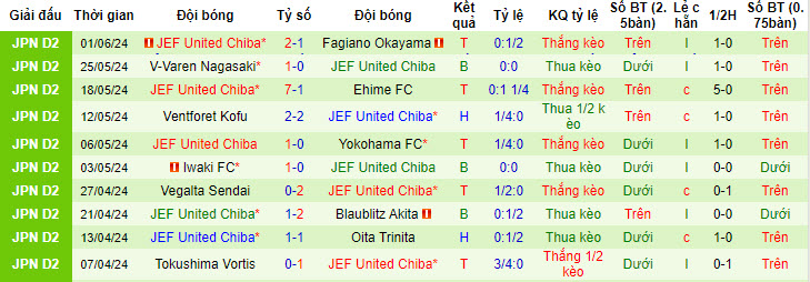 Nhận định, soi kèo Renofa Yamaguchi vs JEF United Chiba, 17h00 ngày 08/06: Tự tin giành thắng lợi - Ảnh 3