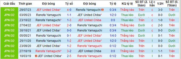 Nhận định, soi kèo Renofa Yamaguchi vs JEF United Chiba, 17h00 ngày 08/06: Tự tin giành thắng lợi - Ảnh 4