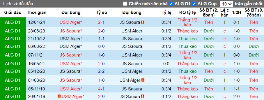 Nhận định, soi kèo Saoura vs USM Alger, 22h00 ngày 7/6: Khách trắng tay - Ảnh 2