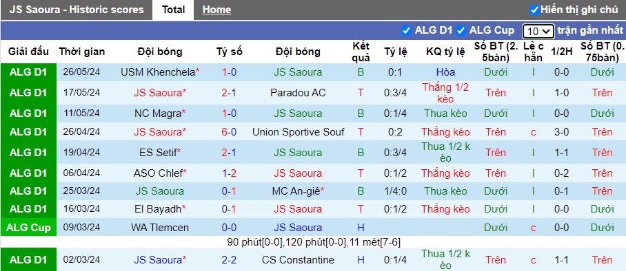 Nhận định, soi kèo Saoura vs USM Alger, 22h00 ngày 7/6: Khách trắng tay - Ảnh 5