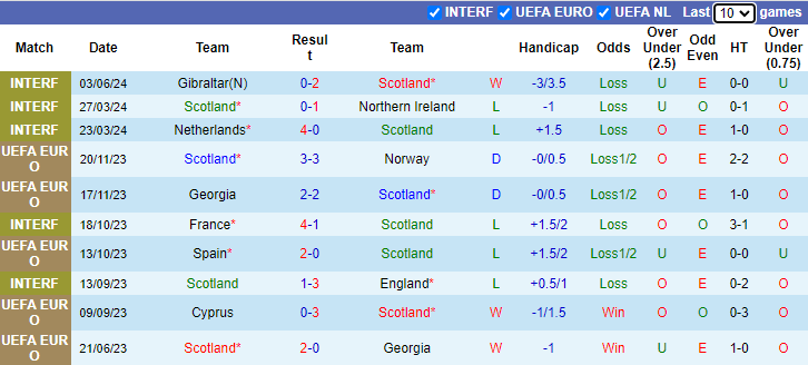 Nhận định, soi kèo Scotland vs Phần Lan, 1h45 ngày 8/6: Khó thắng - Ảnh 1