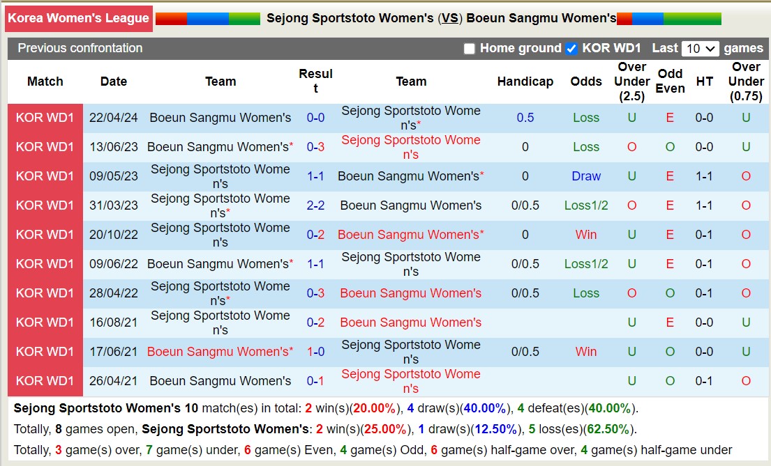 Nhận định, soi kèo Sejong Sportstoto Nữ vs Boeun Sangmu Nữ, 12h00 ngày 8/6: Bất phần thắng bại - Ảnh 3