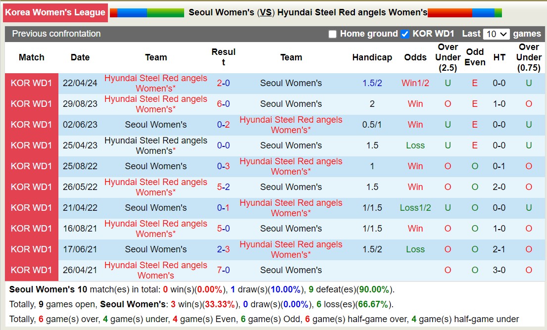 Nhận định, soi kèo Seoul Nữ vs Hyundai Steel Red angels Nữ, 12h00 ngày 8/6: Giữ vững ngôi đầu - Ảnh 3